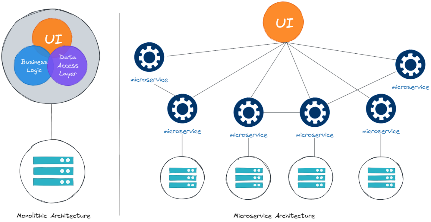 Monolith vs Microservices Architecture