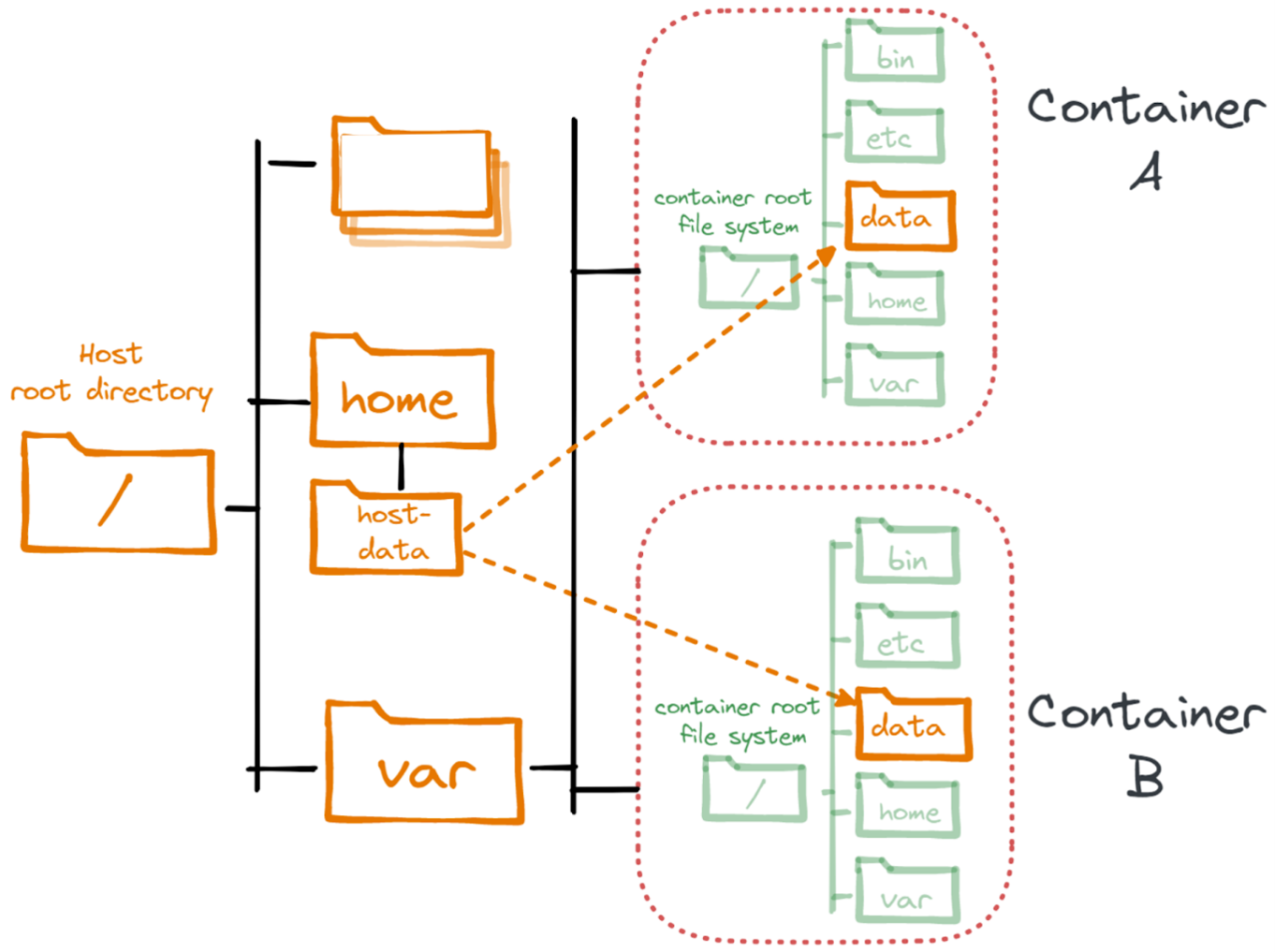 Sharing host directories between containers using volumes