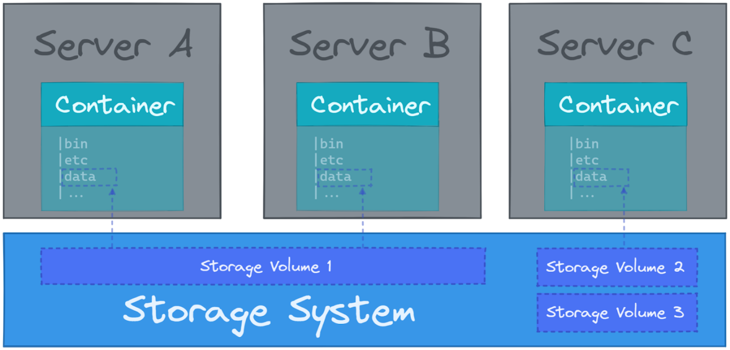 Shared storage system for containers across multiple hosts