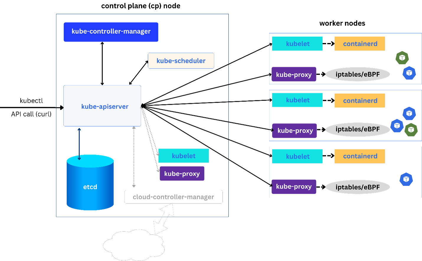Kubernetes Cluster Architecture