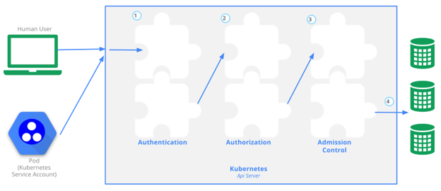 Kubernetes API Access Control Overview -- Authentication, Authorization, Admission Control