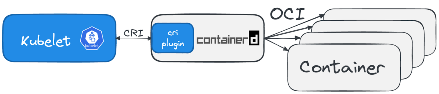 Request flow through Authentication, Authorization, and Admission Control
