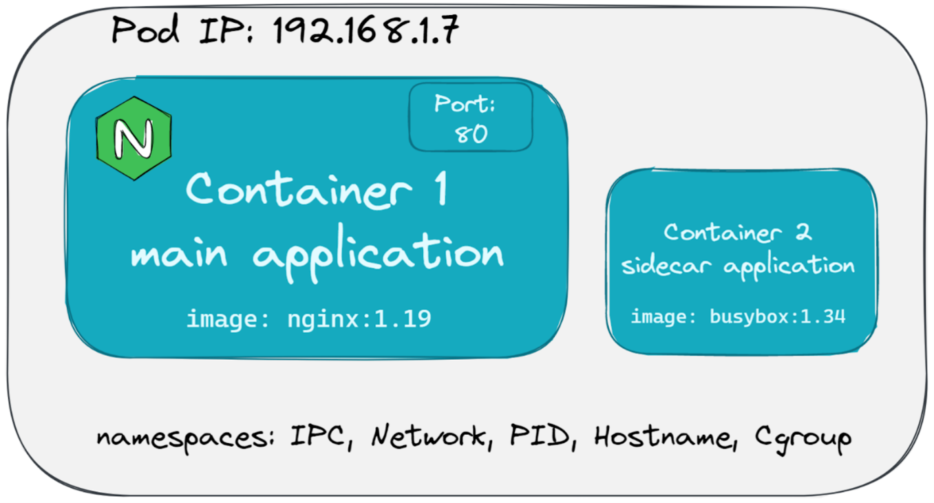 Pod concept -- multiple containers sharing namespaces