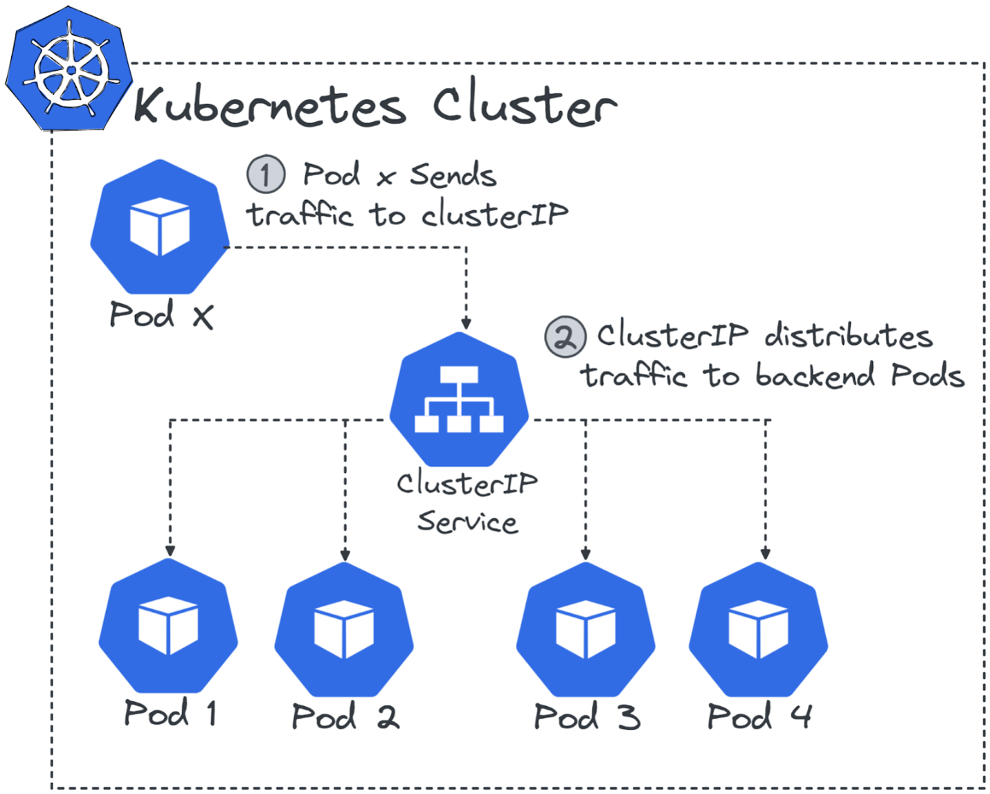 ClusterIP Service -- distributing traffic to backend Pods