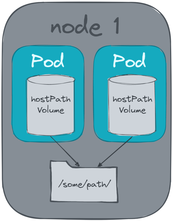 ClusterIP, NodePort, and LoadBalancer extend each other