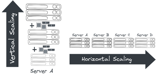 Horizontal vs Vertical Scaling