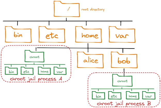 chroot jail -- how process isolation works