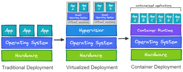 Traditional vs Virtualized vs Container Deployment