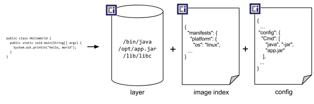 Container Image Structure -- layers, image index, config