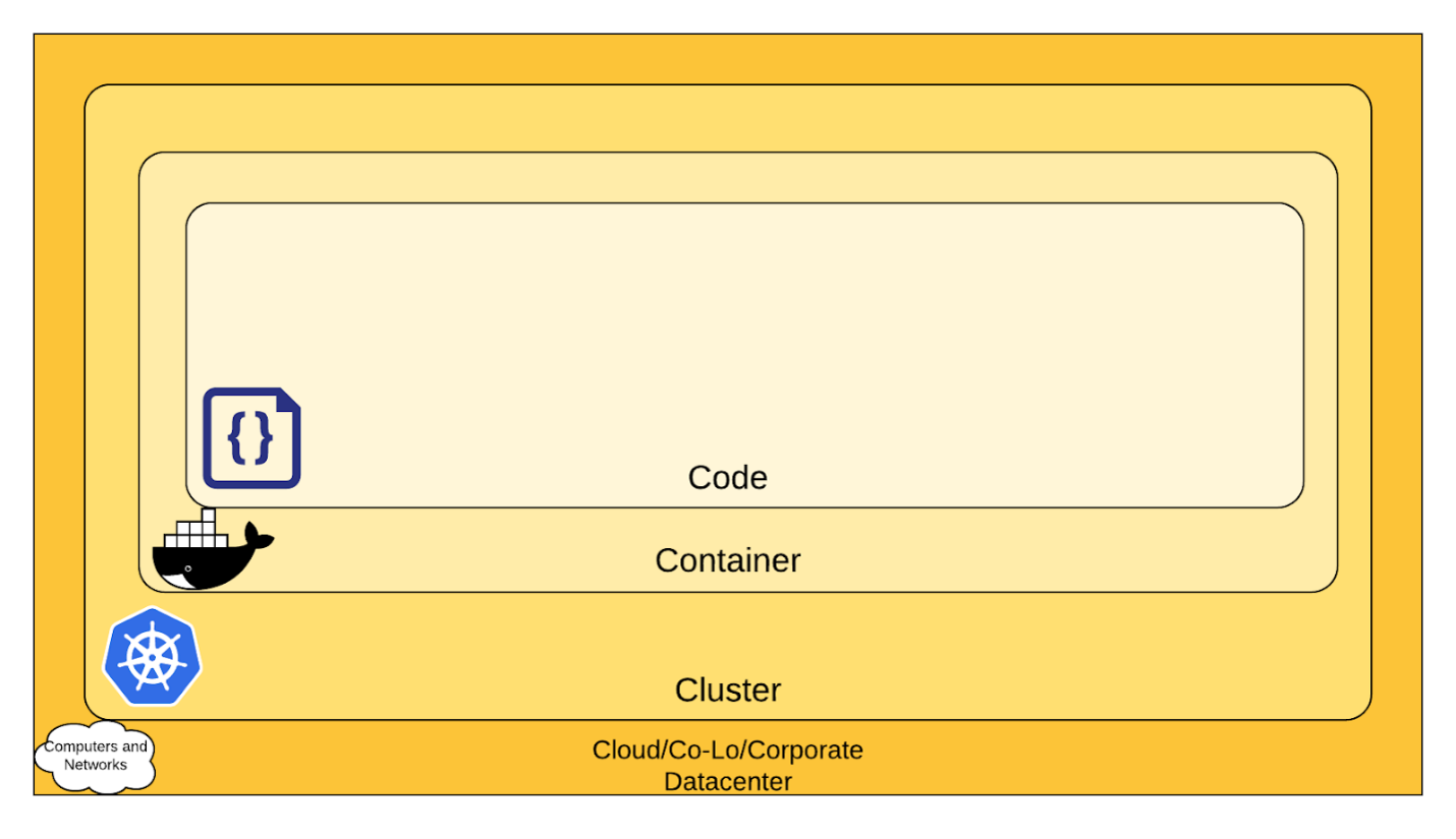 4C's of Cloud Native Security -- Code, Container, Cluster, Cloud