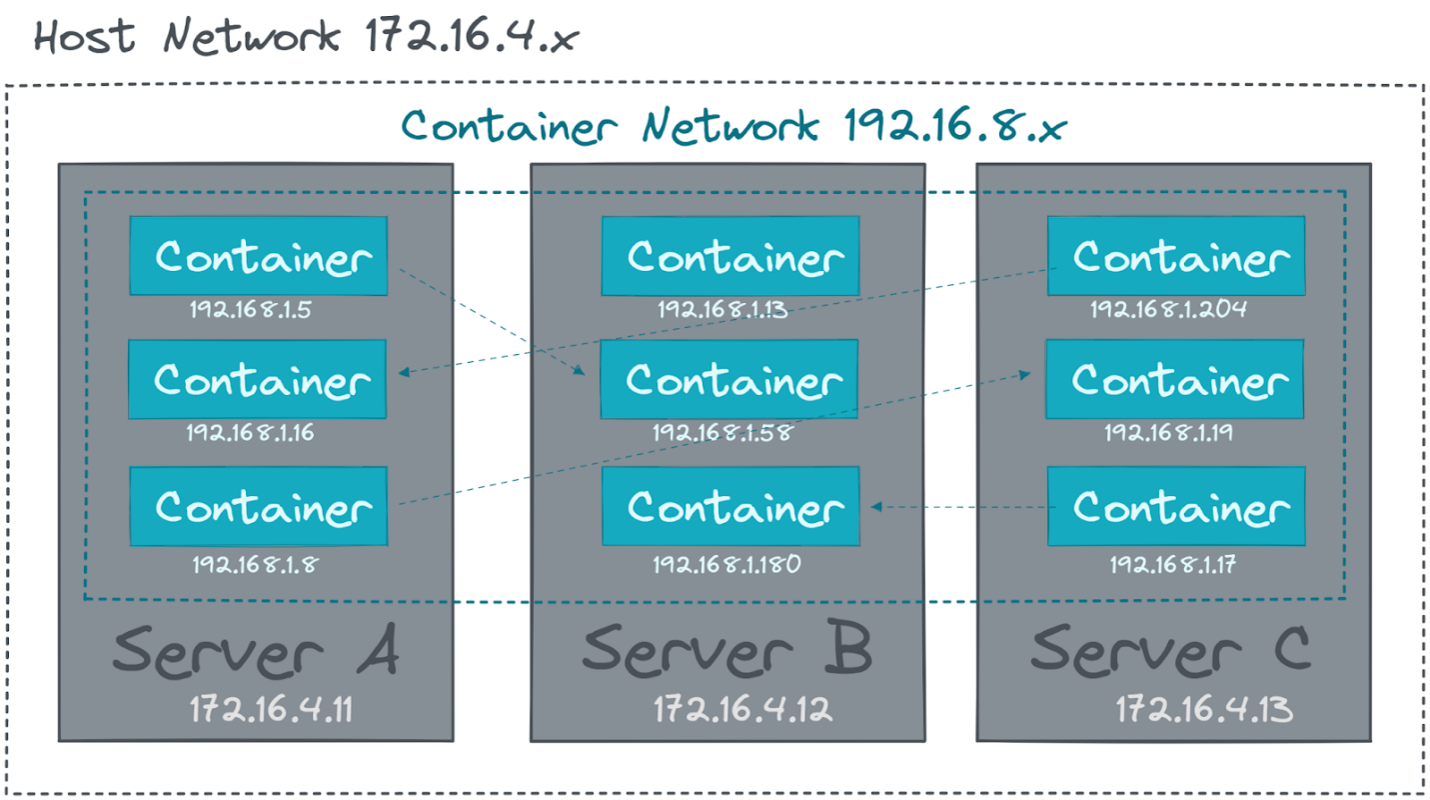 Container Networking Across Multiple Hosts