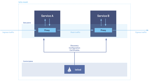 Istio Service Mesh Architecture -- control plane and data plane