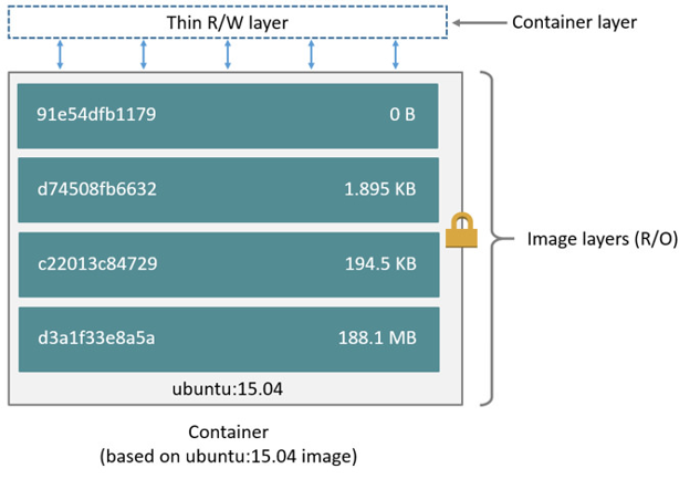 Container image layers -- read-only layers with a thin R/W layer on top